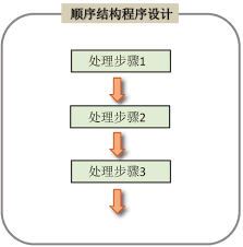 顺序结构程序设计